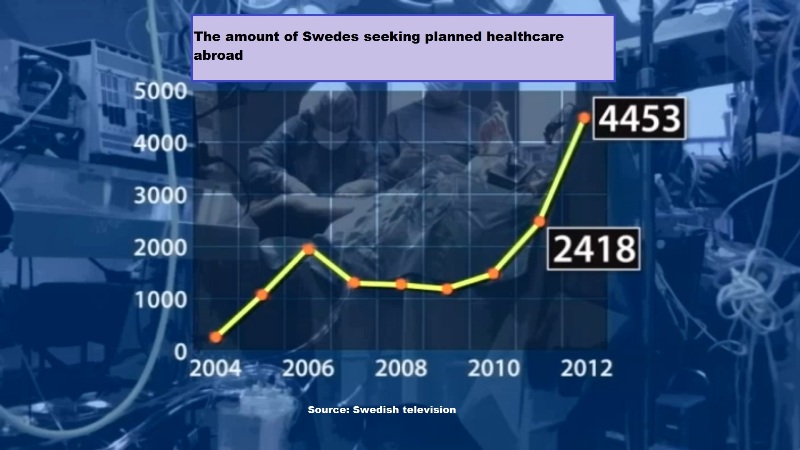 The amount of Swedes seeking planned healthcare abroad